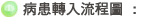 病患轉入流程圖